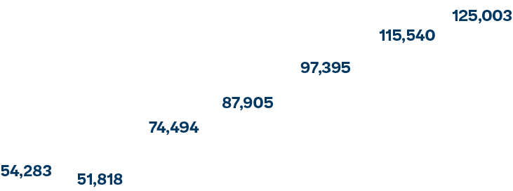 125,003,115,540,97,395,87,905,74,494,51,818,54,28