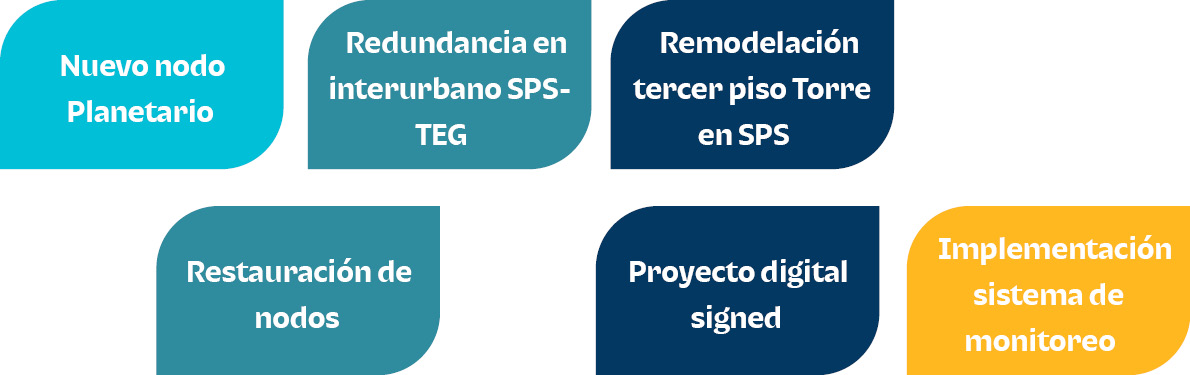 Implementaci n sistema de monitoreo,Remodelaci n tercer piso Torre en SPS,Proyecto digital signed,Redundancia en inte...