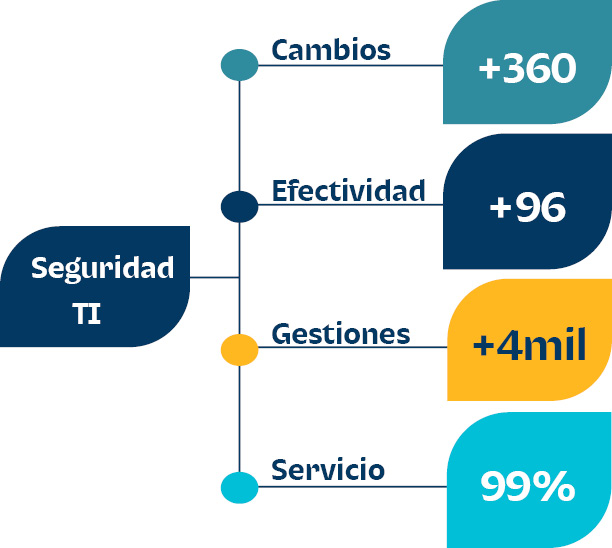 Servicio,Gestiones,Efectividad,Cambios,+360,Seguridad TI,+96,+4mil,99