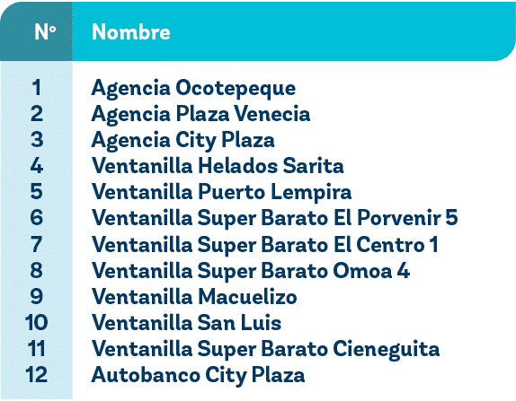 1 2 3 4 5 6 7 8 9 10 11 12,No,Nombre,Agencia Ocotepeque Agencia Plaza Venecia Agencia City Plaza Ventanilla Helados S...