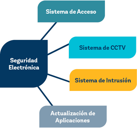 Actualizaci n de Aplicaciones,Sistema de Intrusi n,Sistema de CCTV,Seguridad Electr nica,Sistema de Acces