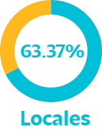 Locales,63.37