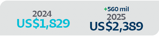 +560 mil 2025 US$2,389,2024 US$1,82