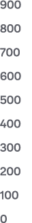 900 800 700 600 500 400 300 200 100 0