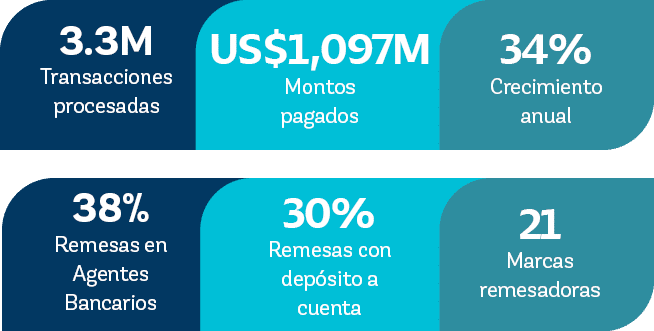 21 Marcas remesadoras,34% Crecimiento anual,30% Remesas con dep sito a cuenta,US$1,097M Montos pagados,38% Remesas en...