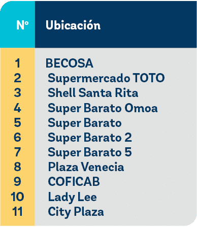 1 2 3 4 5 6 7 8 9 10 11,No,Ubicaci n,BECOSA Supermercado TOTO Shell Santa Rita Super Barato Omoa Super Barato Super B...