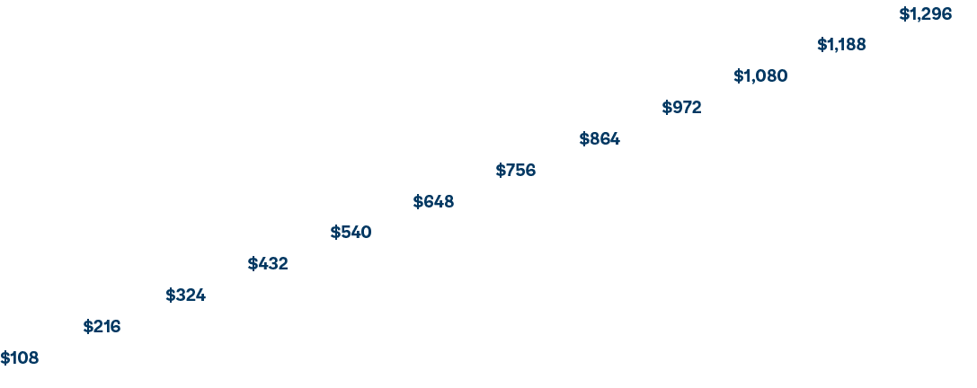 $1,296 ,$1,188 ,$1,080 ,$972 ,$864 ,$756 ,$648 ,$540 ,$432 ,$324 ,$216 ,$108