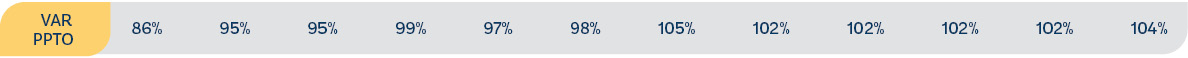 VAR PPTO, 86% 95% 95% 99% 97% 98% 105% 102% 102% 102% 102% 104% 