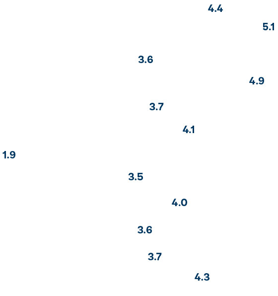 4.4 ,3.6 ,3.7 ,1.9 ,4.0 ,3.7 ,5.1 ,4.9 ,4.1 ,3.5 ,3.6 ,4.3