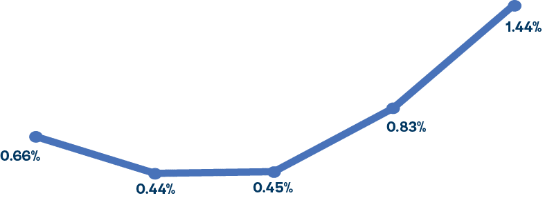 1.44% ,0.83% ,0.45% ,0.44% ,0.66%