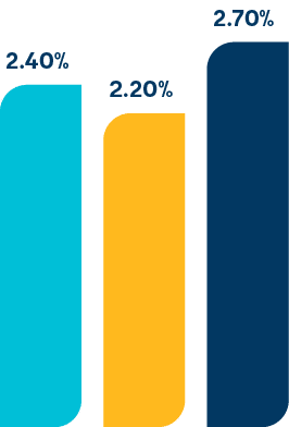 2.70% ,2.20% ,2.40%