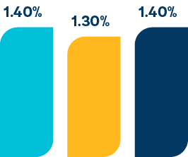 1.40% ,1.30% ,1.40%