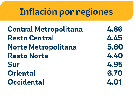 4.86 4.45 5.60 4.40 4.95 6.70 4.01,Inflaci n por regiones,Central Metropolitana Resto Central Norte Metropolitana Res...