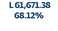  L 61,671.38 68.12%