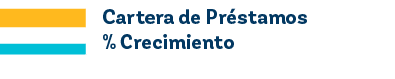 Cartera de Pr stamos % Crecimient