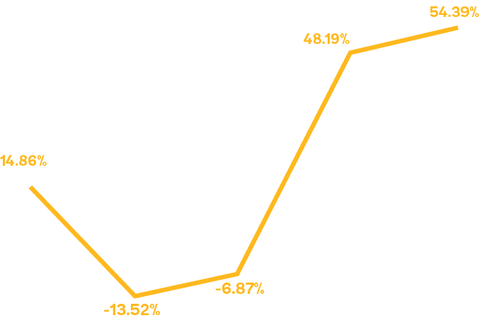 13.52%,54.39% ,48.19% , 6.87% ,14.86% ,1,581 ,1,024 ,691 ,742 ,858