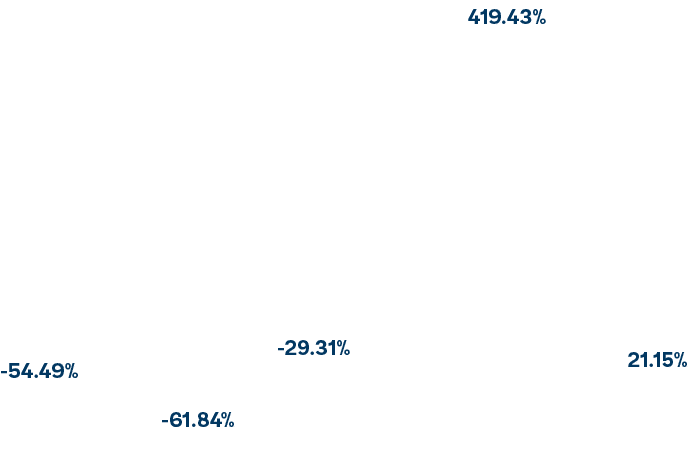 41,21.15% ,419.43% , 29.31% , 61.84% , 54.49% ,258 ,213 ,58 ,152