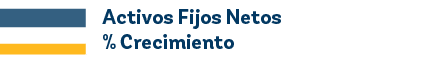 Activos Fijos Netos % Crecimient