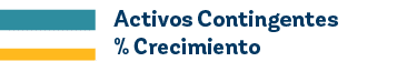 Activos Contingentes % Crecimient
