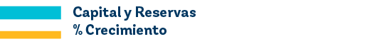 Capital y Reservas % Crecimient