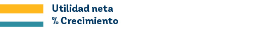 Utilidad neta % Crecimient