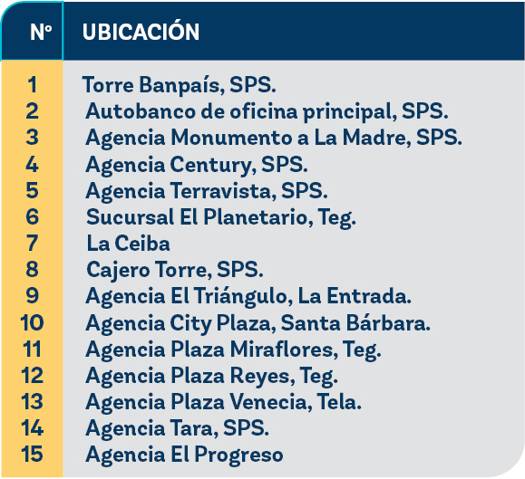 1 2 3 4 5 6 7 8 9 10 11 12 13 14 15,No,Ubicaci n,Torre Banpa s, SPS. Autobanco de oficina principal, SPS. Agencia Mon...