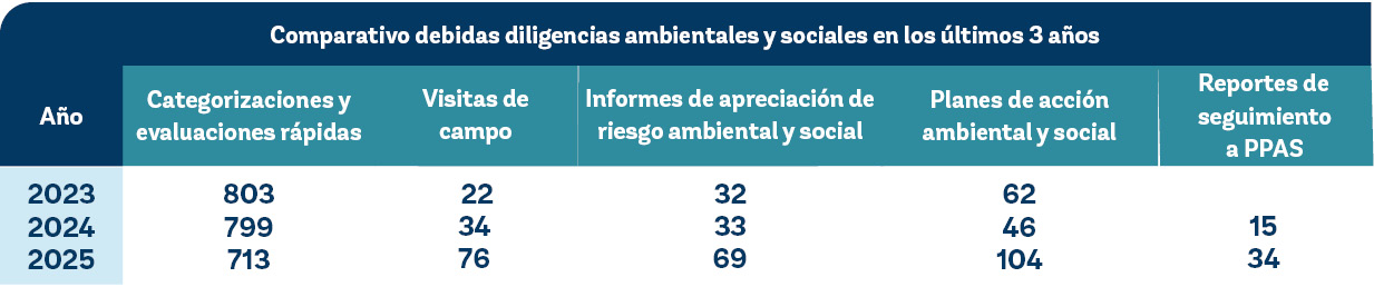 2023 2024 2025,Comparativo debidas diligencias ambientales y sociales en los ltimos 3 a os,A o,Reportes de seguimien...
