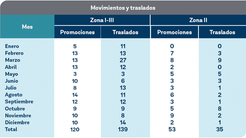 Movimientos y traslados,Mes,Enero Febrero Marzo Abril Mayo Junio Julio Agosto Septiembre Octubre Noviembre Diciembre ...