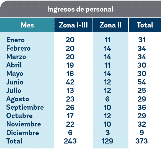 Ingresos de personal,Total,Mes,Enero Febrero Marzo Abril Mayo Junio Julio Agosto Septiembre Octubre Noviembre Diciemb...
