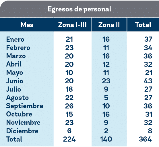 Egresos de personal,Total,Mes,Enero Febrero Marzo Abril Mayo Junio Julio Agosto Septiembre Octubre Noviembre Diciembr...