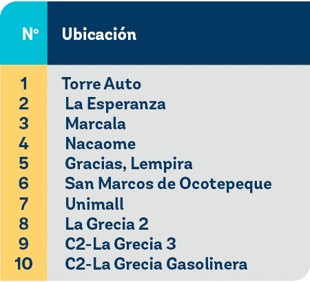 1 2 3 4 5 6 7 8 9 10,No,Ubicaci n,Torre Auto La Esperanza Marcala Nacaome Gracias, Lempira San Marcos de Ocotepeque U...