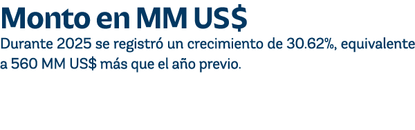 Monto en MM US$ Durante 2025 se registr un crecimiento de 30.62%, equivalente a 560 MM US$ m s que el a o previo.