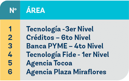 1 2 3 4 5 6,No, rea,Tecnolog a 3er Nivel Cr ditos – 6to Nivel Banca PYME – 4to Nivel Tecnolog a Fide 1er Nivel Agenci...