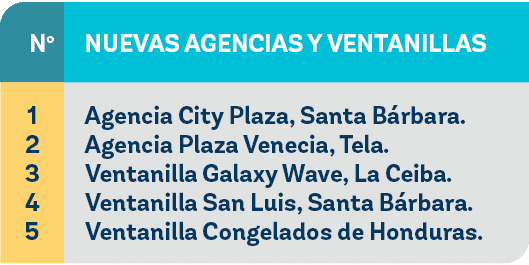 1 2 3 4 5,No,Nuevas agencias y ventanillas,Agencia City Plaza, Santa B rbara. Agencia Plaza Venecia, Tela. Ventanilla...