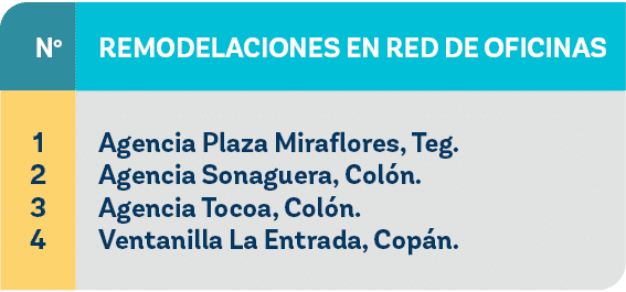 1 2 3 4,No,Remodelaciones en red de oficinas,Agencia Plaza Miraflores, Teg. Agencia Sonaguera, Col n. Agencia Tocoa, ...