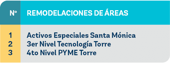 1 2 3,No,Remodelaciones de reas,Activos Especiales Santa M nica 3er Nivel Tecnolog a Torre 4to Nivel PYME Torr
